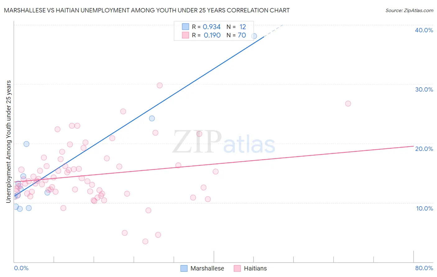 Marshallese vs Haitian Unemployment Among Youth under 25 years