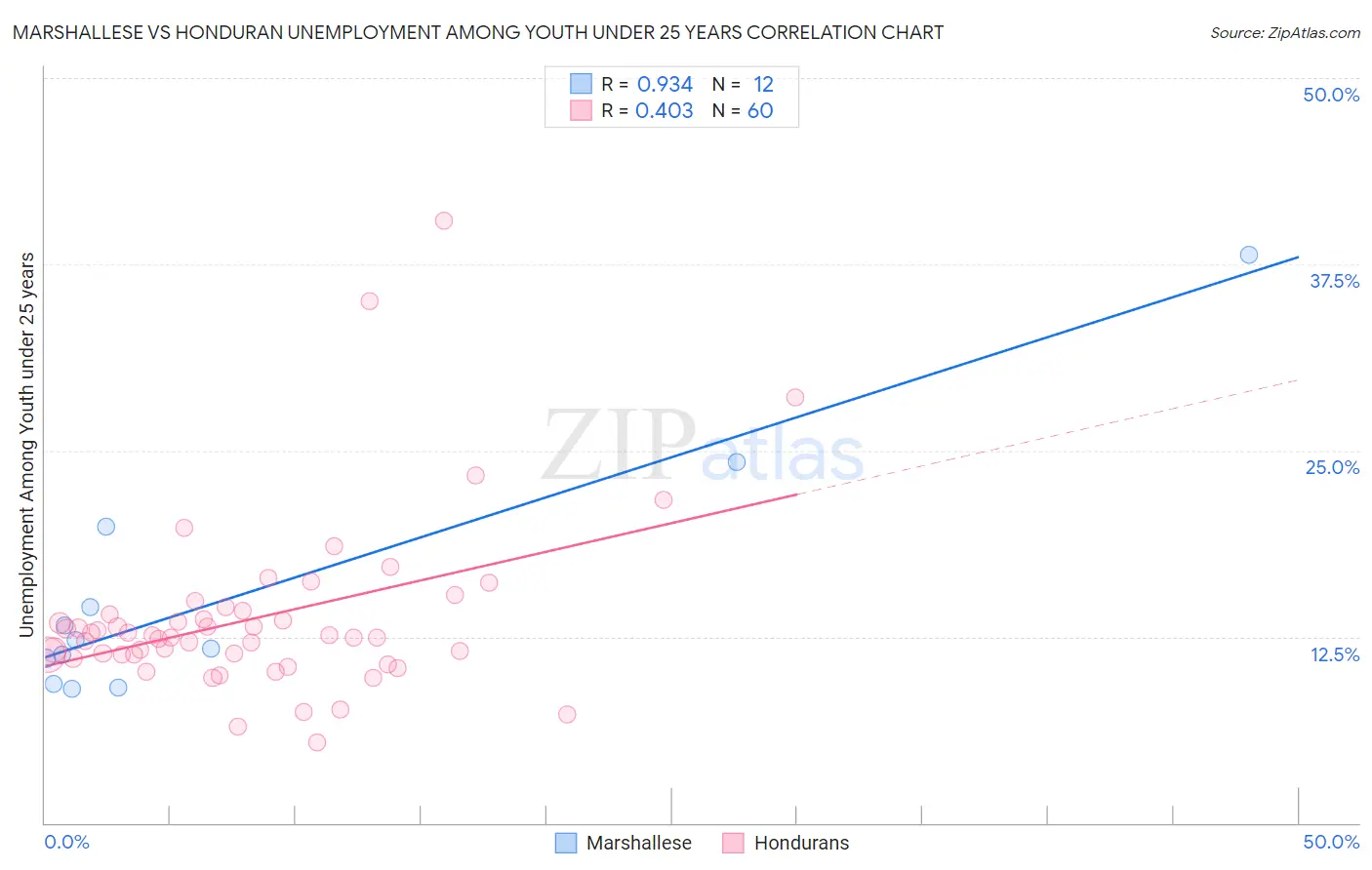 Marshallese vs Honduran Unemployment Among Youth under 25 years