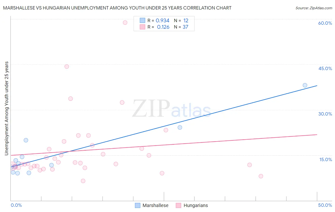 Marshallese vs Hungarian Unemployment Among Youth under 25 years