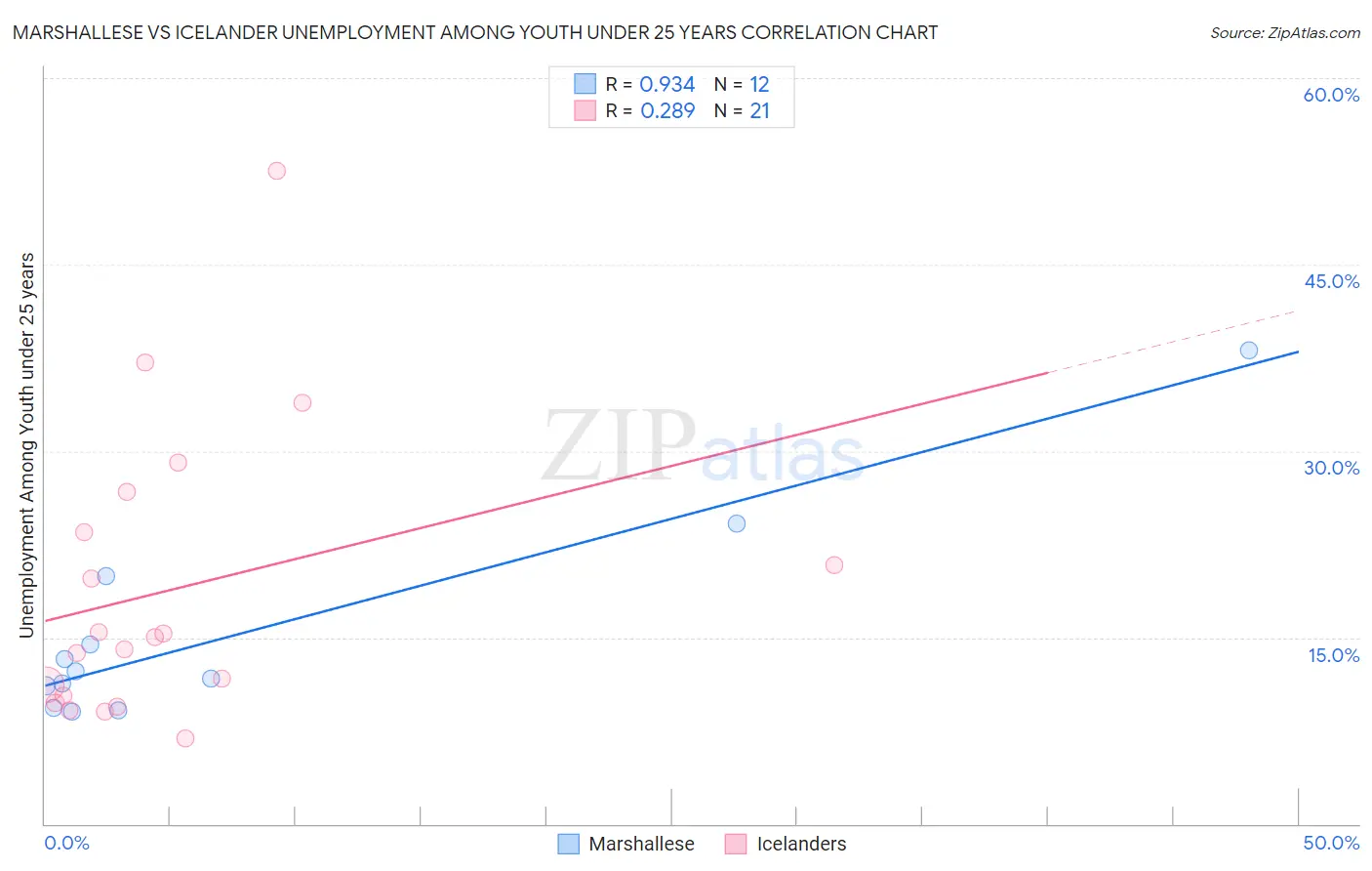 Marshallese vs Icelander Unemployment Among Youth under 25 years