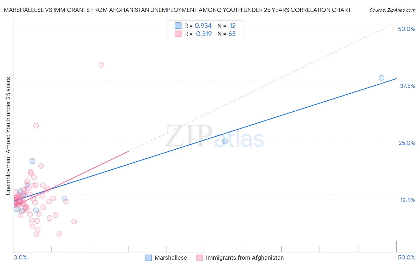 Marshallese vs Immigrants from Afghanistan Unemployment Among Youth under 25 years