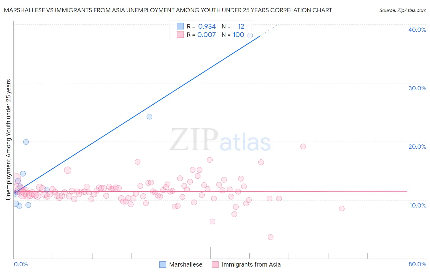 Marshallese vs Immigrants from Asia Unemployment Among Youth under 25 years