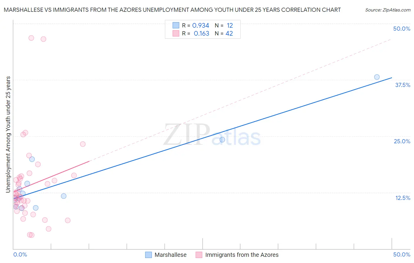 Marshallese vs Immigrants from the Azores Unemployment Among Youth under 25 years