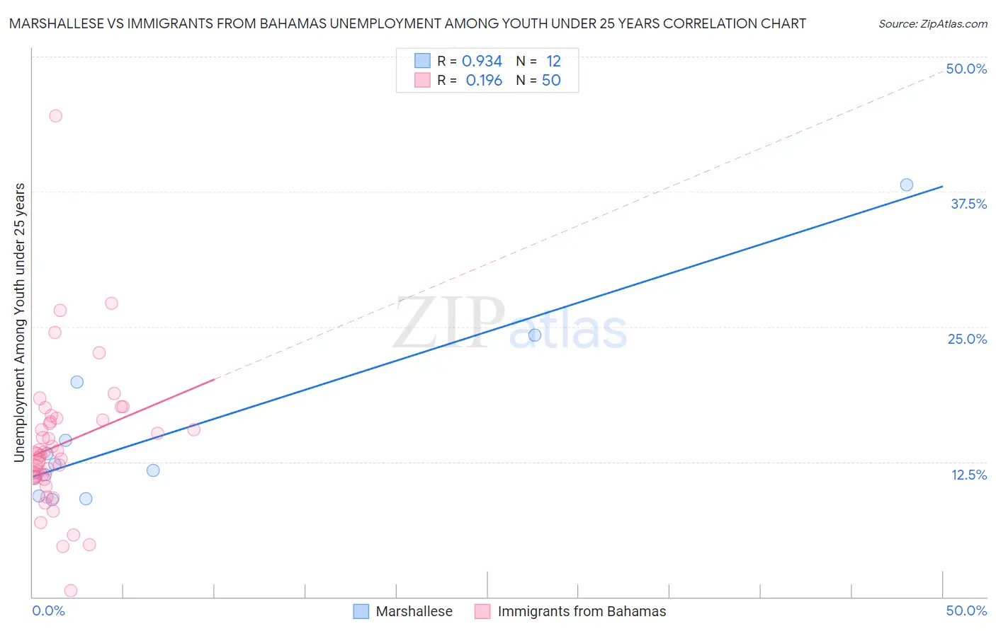 Marshallese vs Immigrants from Bahamas Unemployment Among Youth under 25 years