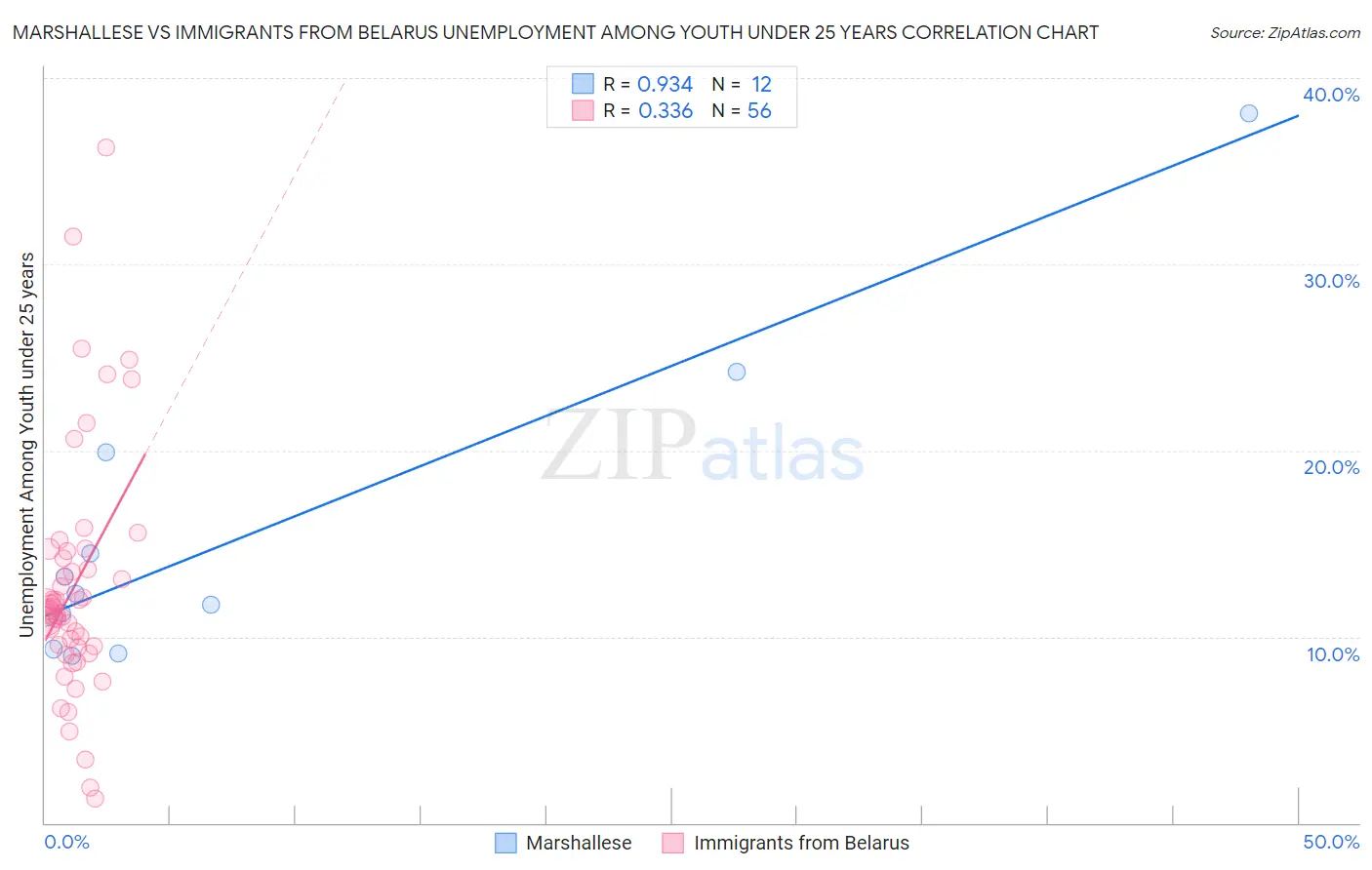 Marshallese vs Immigrants from Belarus Unemployment Among Youth under 25 years