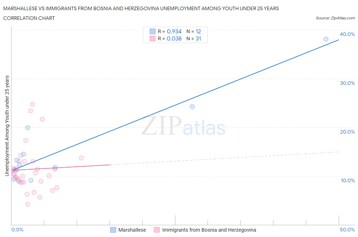 Marshallese vs Immigrants from Bosnia and Herzegovina Unemployment Among Youth under 25 years