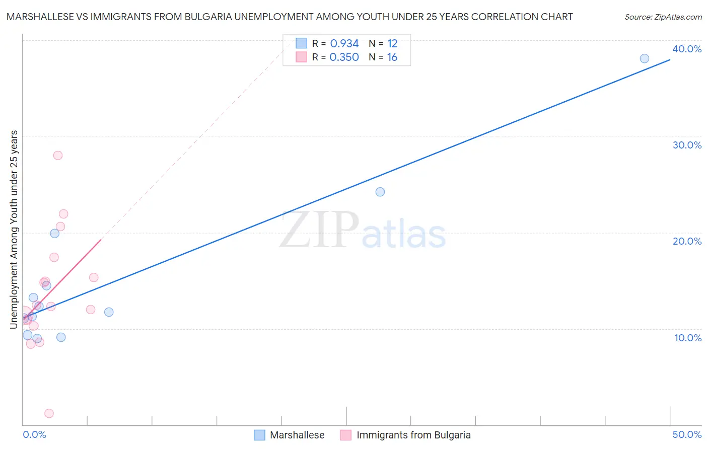 Marshallese vs Immigrants from Bulgaria Unemployment Among Youth under 25 years