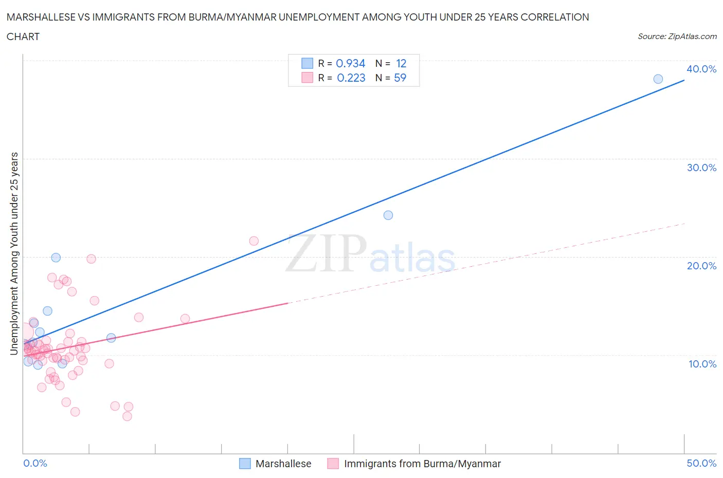 Marshallese vs Immigrants from Burma/Myanmar Unemployment Among Youth under 25 years