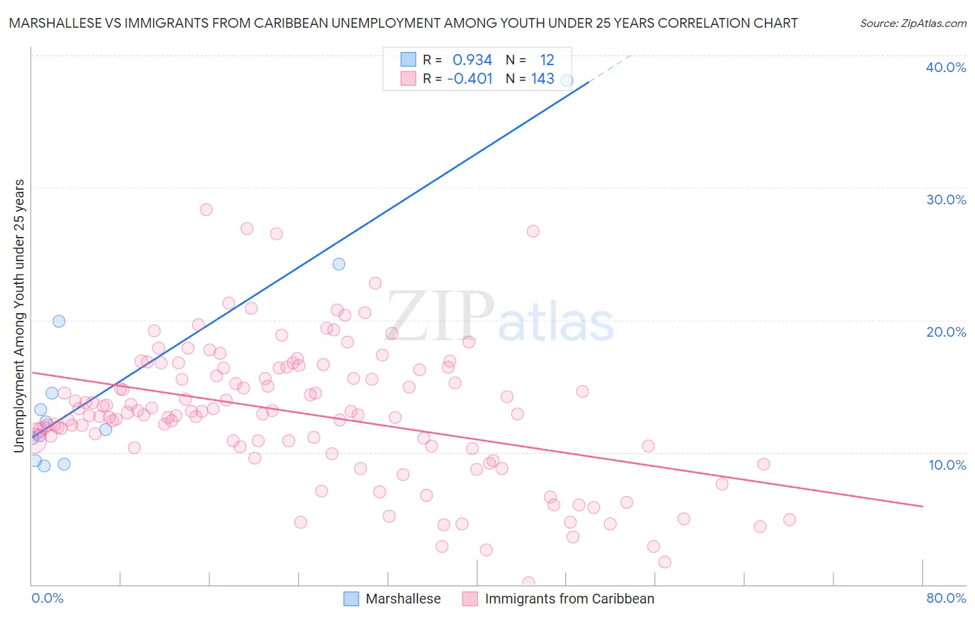 Marshallese vs Immigrants from Caribbean Unemployment Among Youth under 25 years