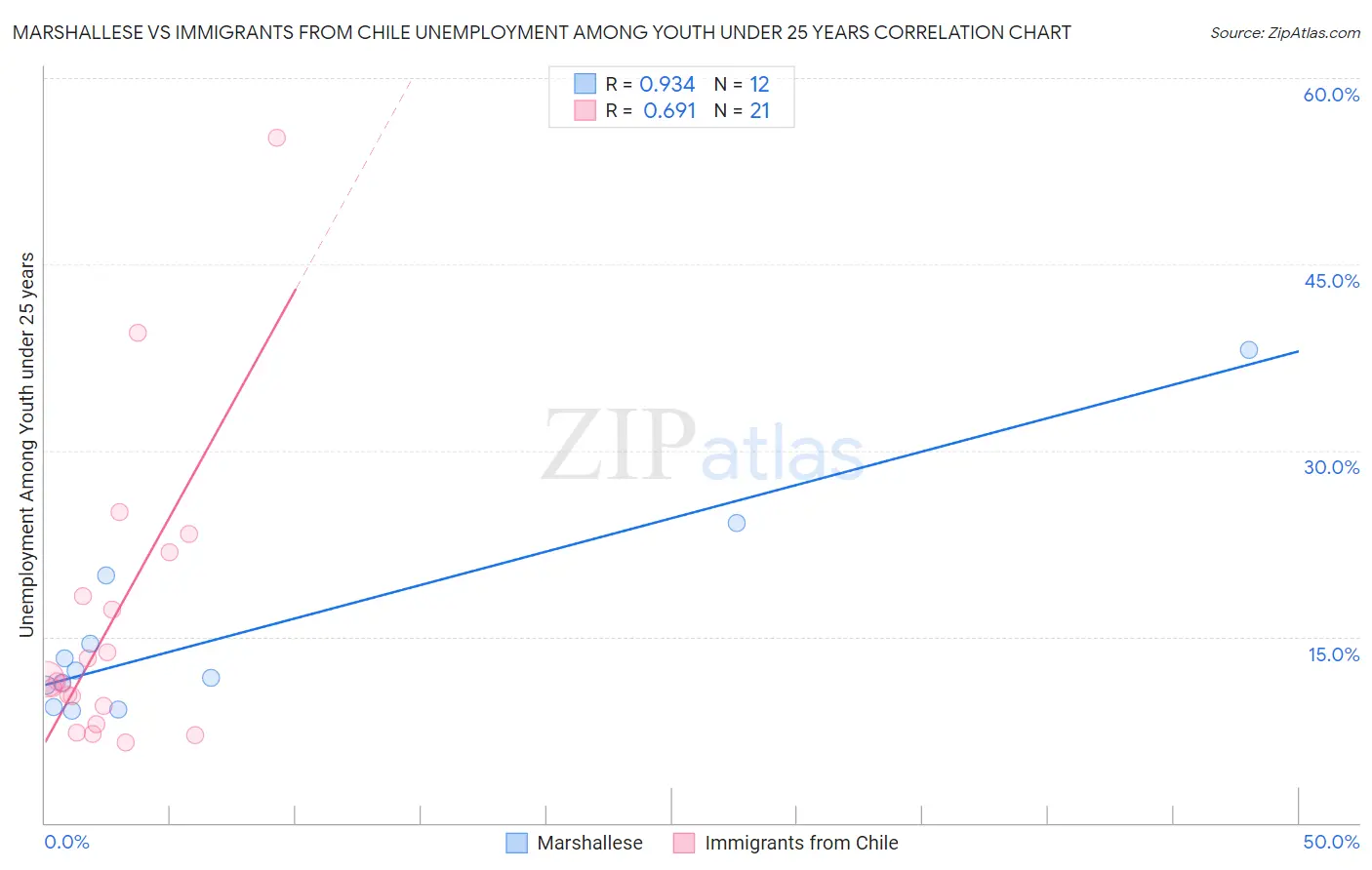 Marshallese vs Immigrants from Chile Unemployment Among Youth under 25 years