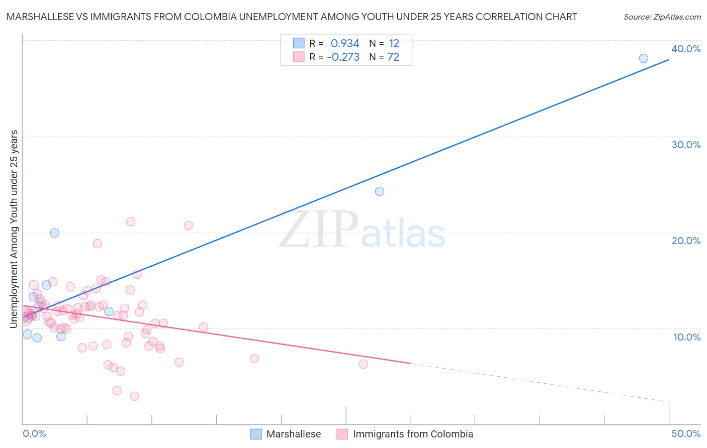 Marshallese vs Immigrants from Colombia Unemployment Among Youth under 25 years