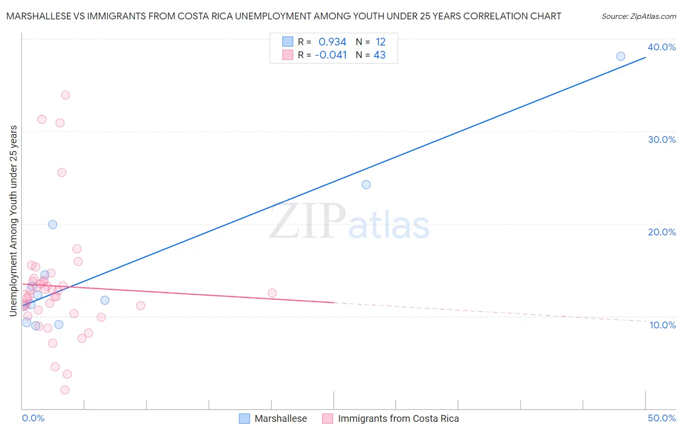 Marshallese vs Immigrants from Costa Rica Unemployment Among Youth under 25 years