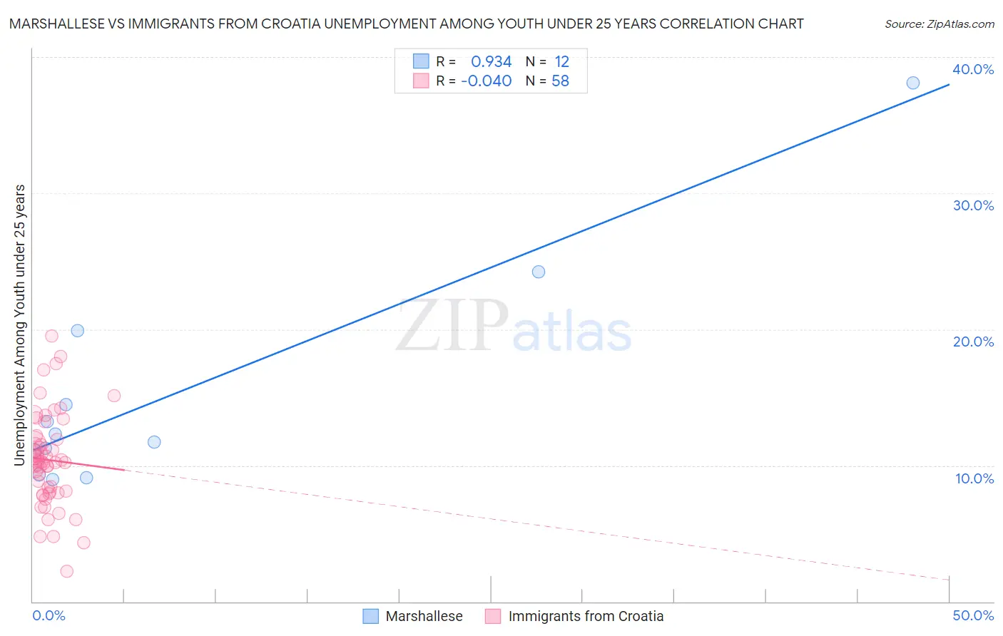 Marshallese vs Immigrants from Croatia Unemployment Among Youth under 25 years