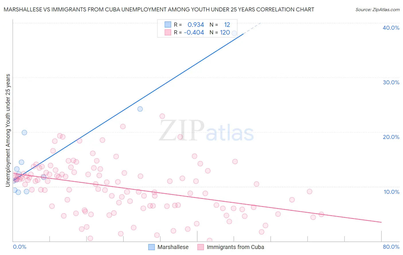Marshallese vs Immigrants from Cuba Unemployment Among Youth under 25 years