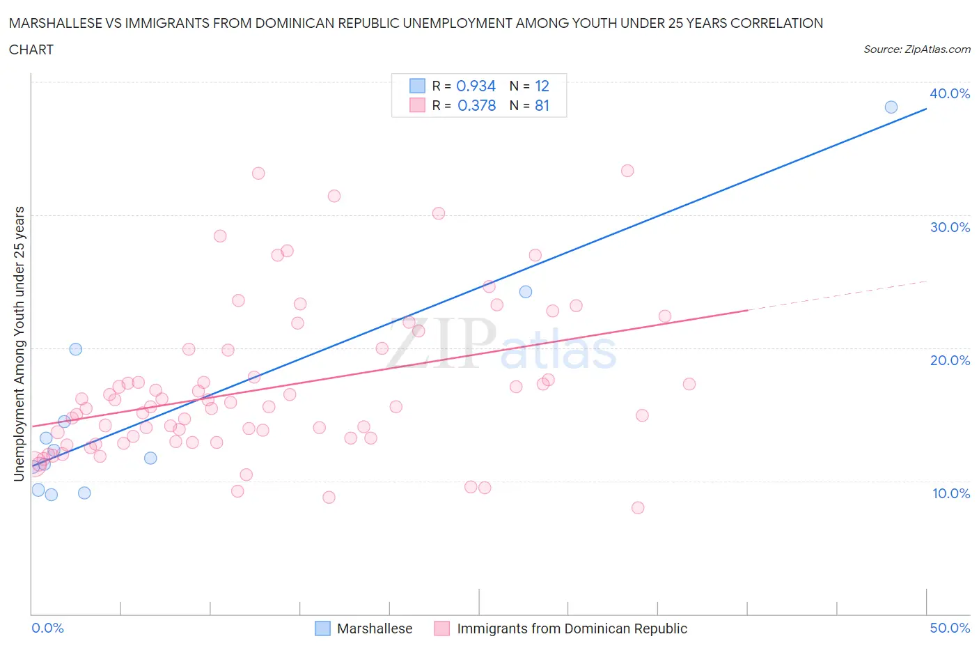 Marshallese vs Immigrants from Dominican Republic Unemployment Among Youth under 25 years