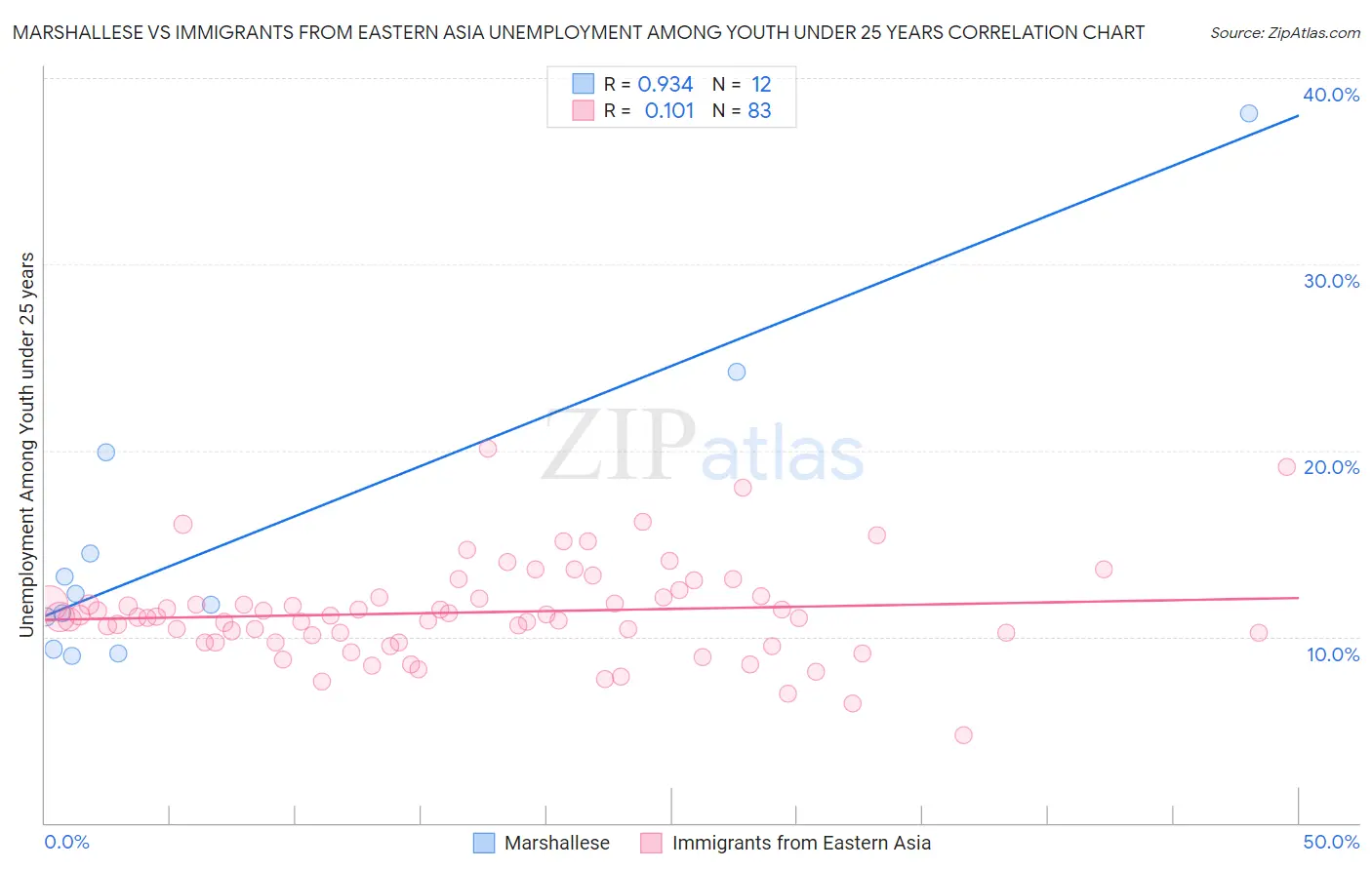 Marshallese vs Immigrants from Eastern Asia Unemployment Among Youth under 25 years