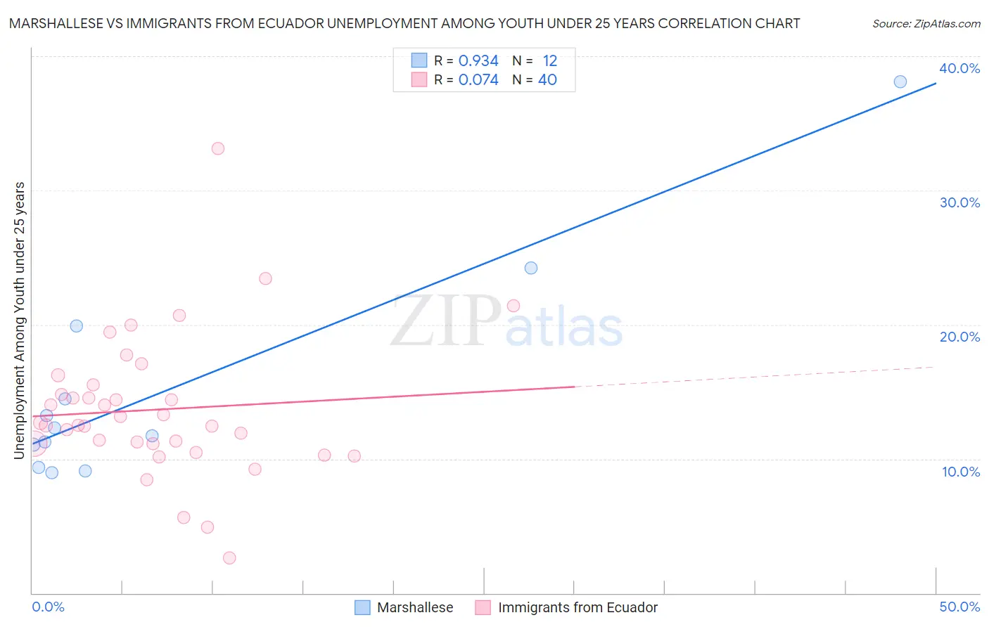 Marshallese vs Immigrants from Ecuador Unemployment Among Youth under 25 years