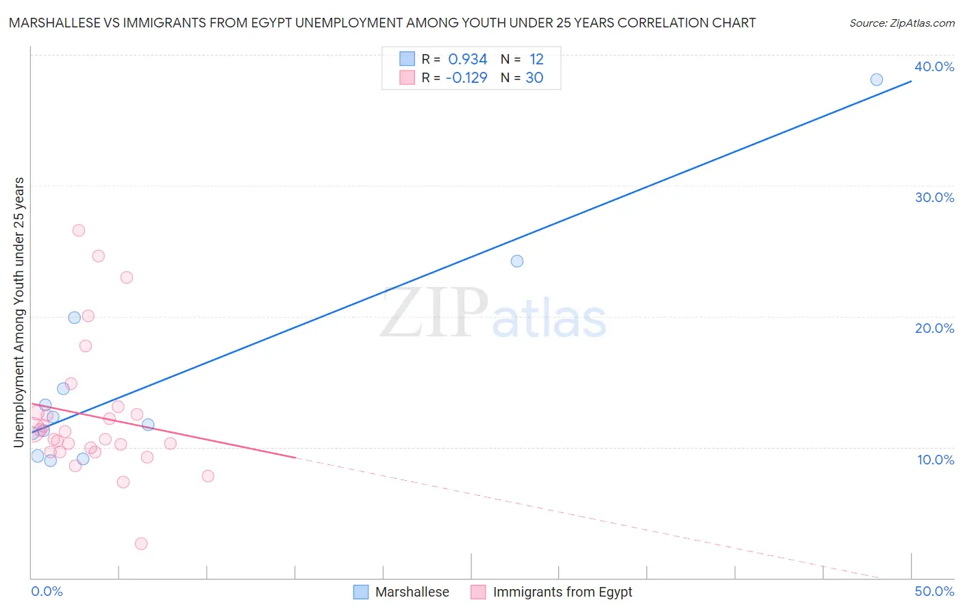 Marshallese vs Immigrants from Egypt Unemployment Among Youth under 25 years