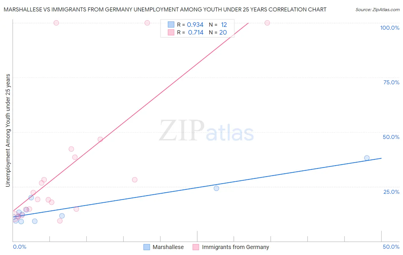 Marshallese vs Immigrants from Germany Unemployment Among Youth under 25 years