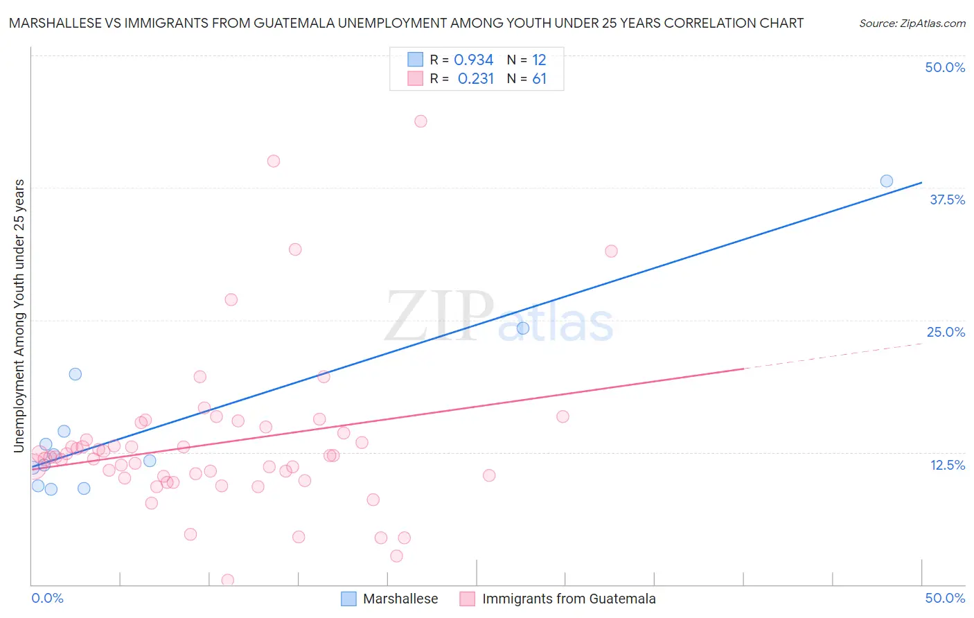 Marshallese vs Immigrants from Guatemala Unemployment Among Youth under 25 years