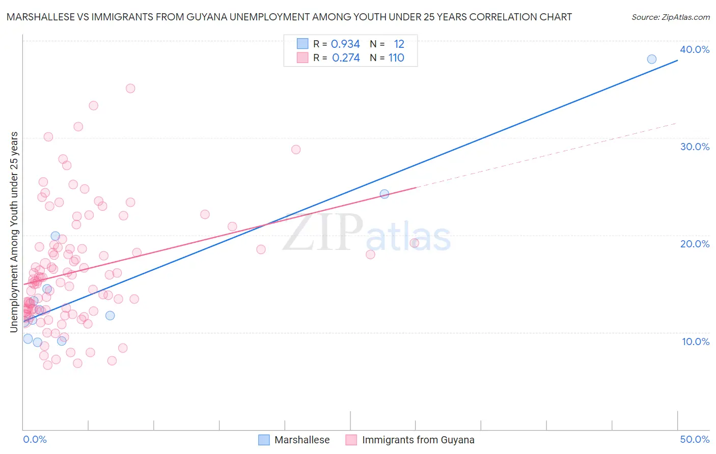 Marshallese vs Immigrants from Guyana Unemployment Among Youth under 25 years