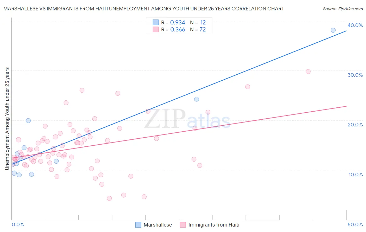 Marshallese vs Immigrants from Haiti Unemployment Among Youth under 25 years