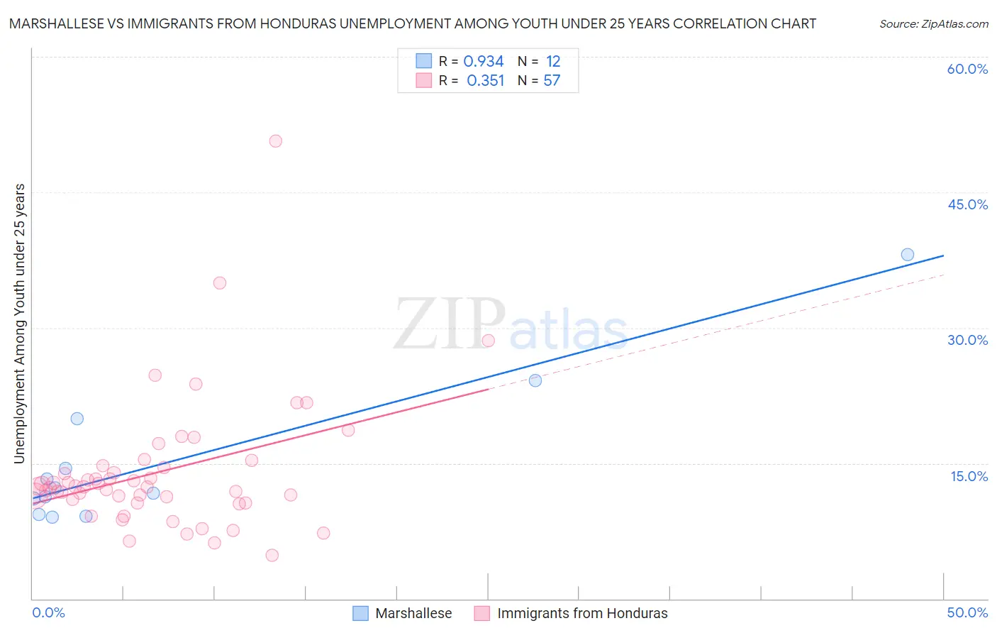 Marshallese vs Immigrants from Honduras Unemployment Among Youth under 25 years