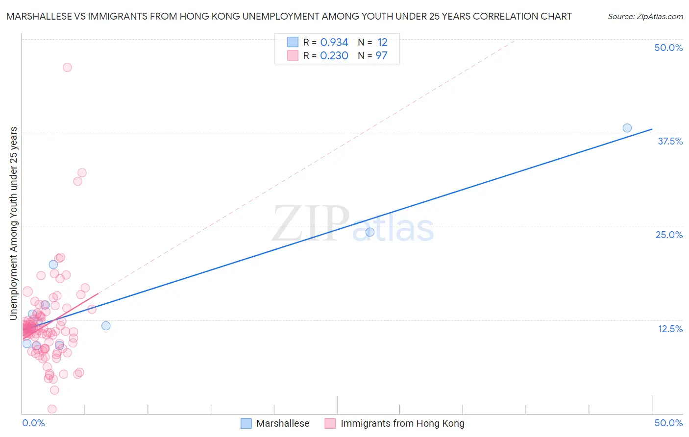 Marshallese vs Immigrants from Hong Kong Unemployment Among Youth under 25 years