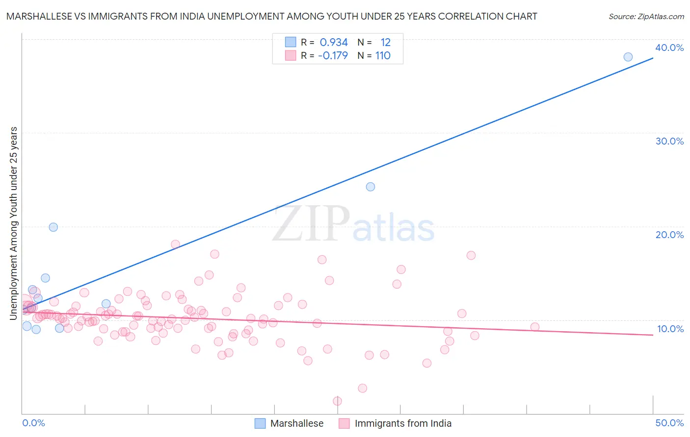 Marshallese vs Immigrants from India Unemployment Among Youth under 25 years