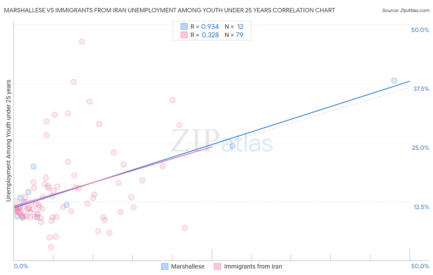 Marshallese vs Immigrants from Iran Unemployment Among Youth under 25 years