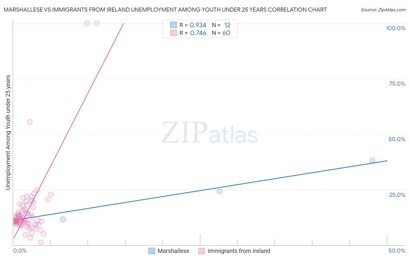 Marshallese vs Immigrants from Ireland Unemployment Among Youth under 25 years