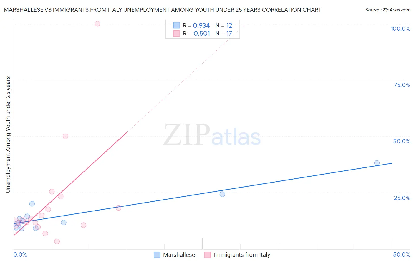 Marshallese vs Immigrants from Italy Unemployment Among Youth under 25 years