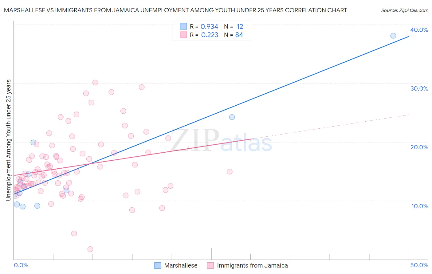 Marshallese vs Immigrants from Jamaica Unemployment Among Youth under 25 years