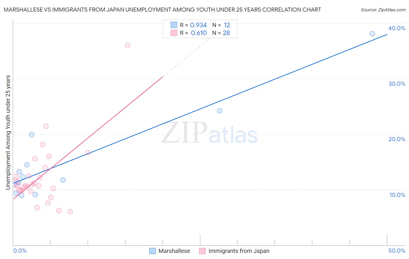 Marshallese vs Immigrants from Japan Unemployment Among Youth under 25 years