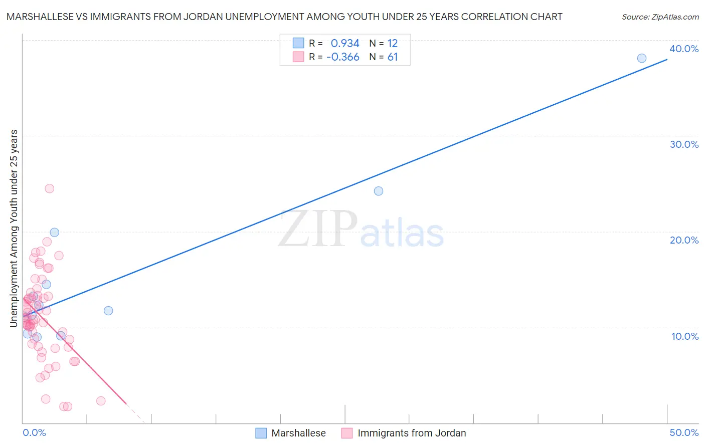 Marshallese vs Immigrants from Jordan Unemployment Among Youth under 25 years