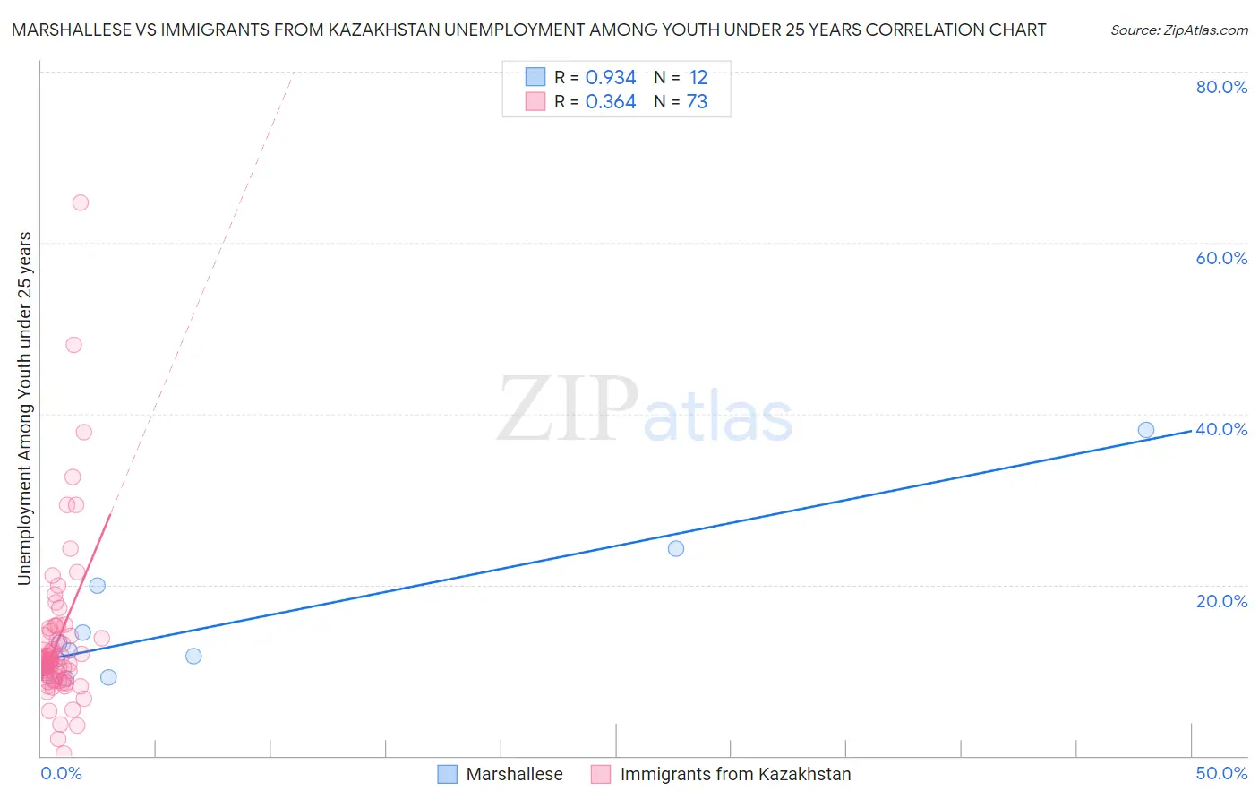 Marshallese vs Immigrants from Kazakhstan Unemployment Among Youth under 25 years
