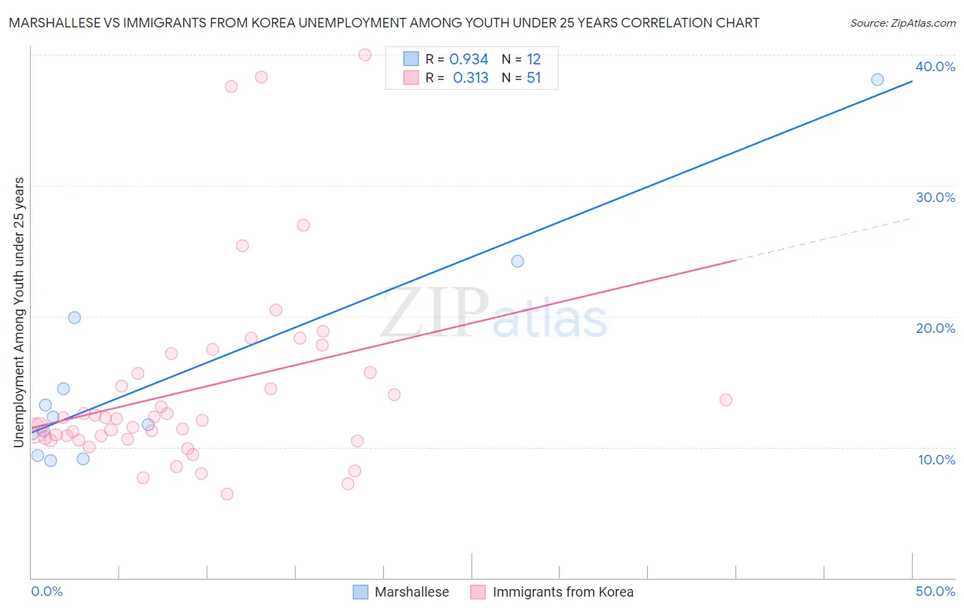 Marshallese vs Immigrants from Korea Unemployment Among Youth under 25 years