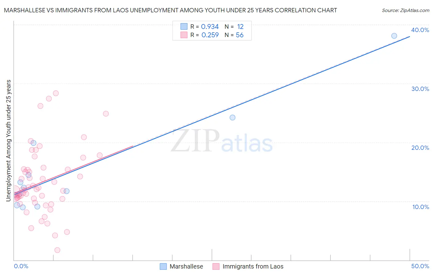 Marshallese vs Immigrants from Laos Unemployment Among Youth under 25 years