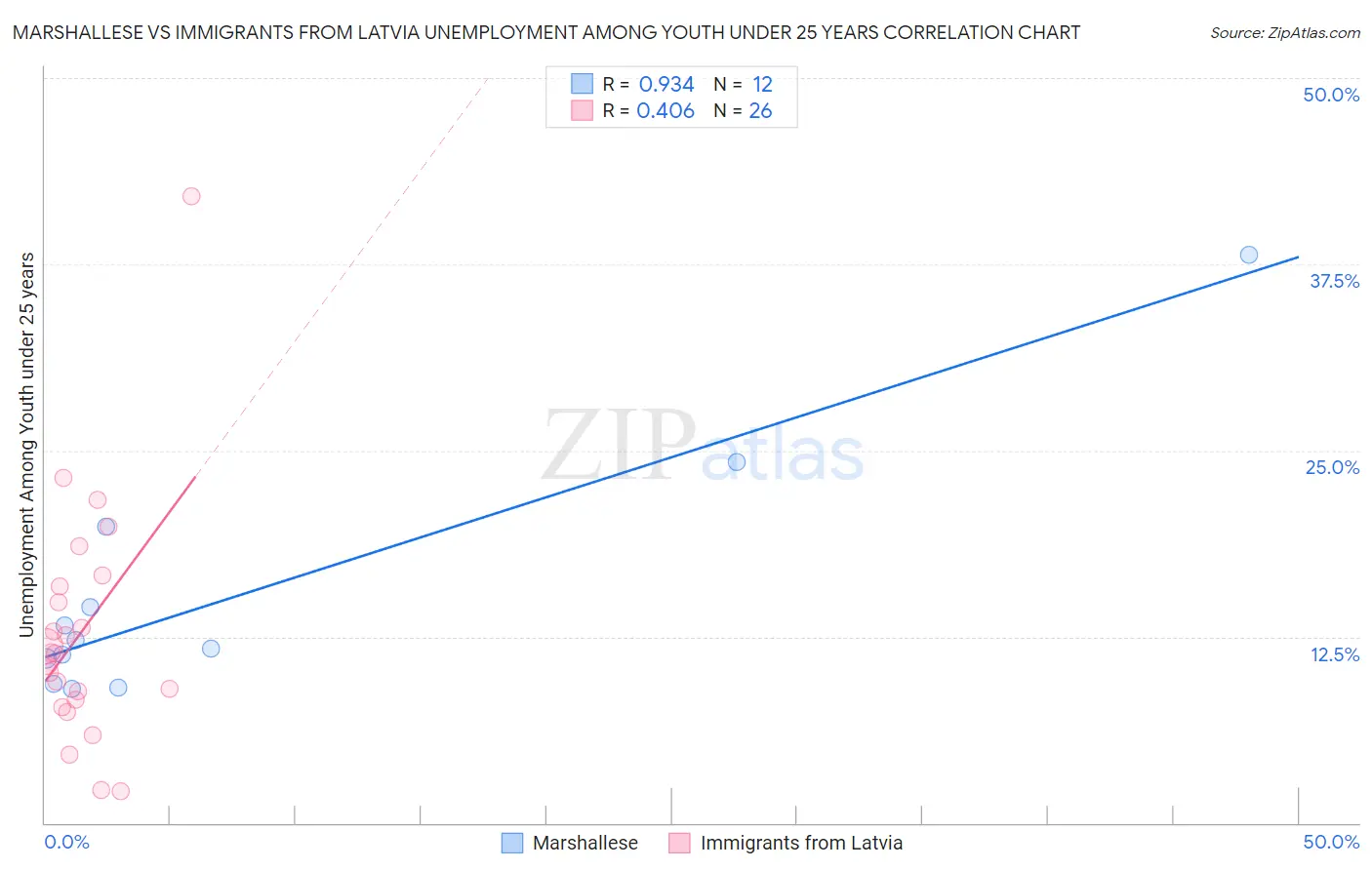 Marshallese vs Immigrants from Latvia Unemployment Among Youth under 25 years