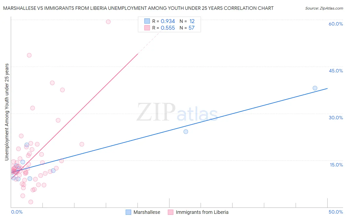Marshallese vs Immigrants from Liberia Unemployment Among Youth under 25 years