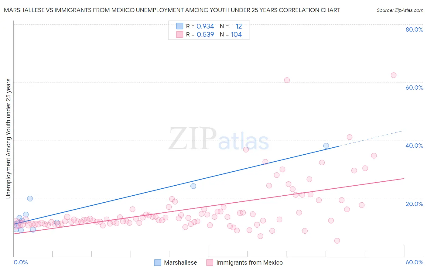 Marshallese vs Immigrants from Mexico Unemployment Among Youth under 25 years
