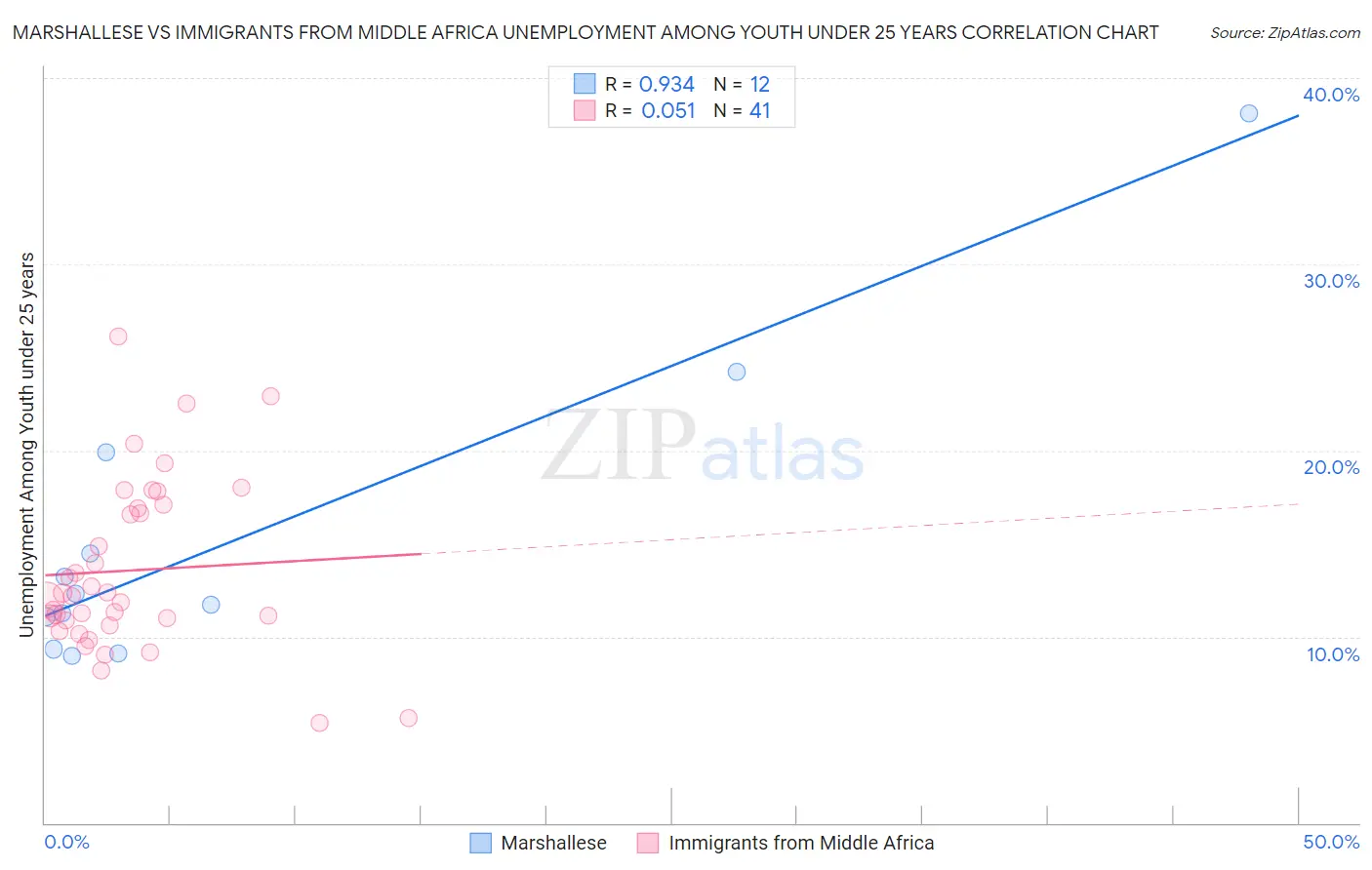 Marshallese vs Immigrants from Middle Africa Unemployment Among Youth under 25 years