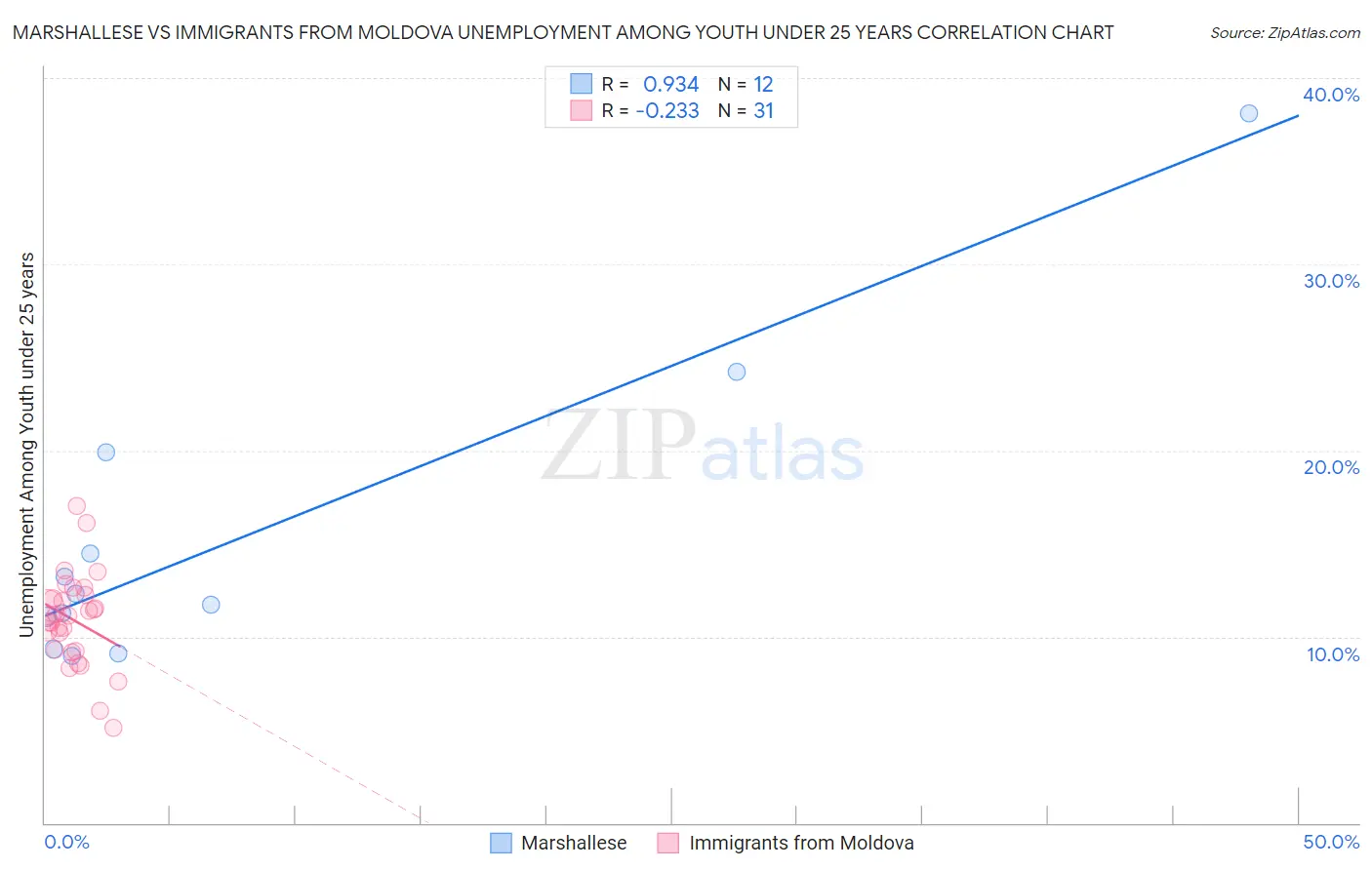 Marshallese vs Immigrants from Moldova Unemployment Among Youth under 25 years