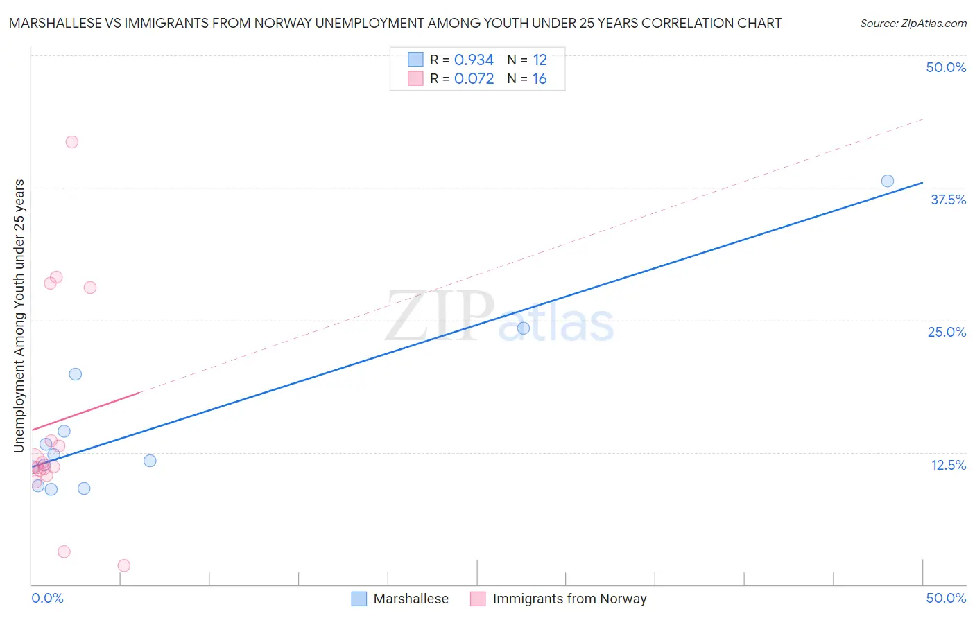 Marshallese vs Immigrants from Norway Unemployment Among Youth under 25 years