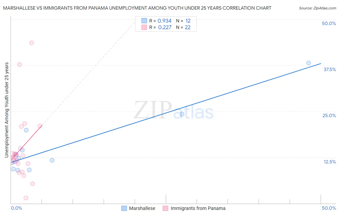 Marshallese vs Immigrants from Panama Unemployment Among Youth under 25 years