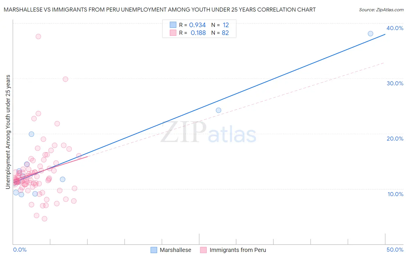 Marshallese vs Immigrants from Peru Unemployment Among Youth under 25 years