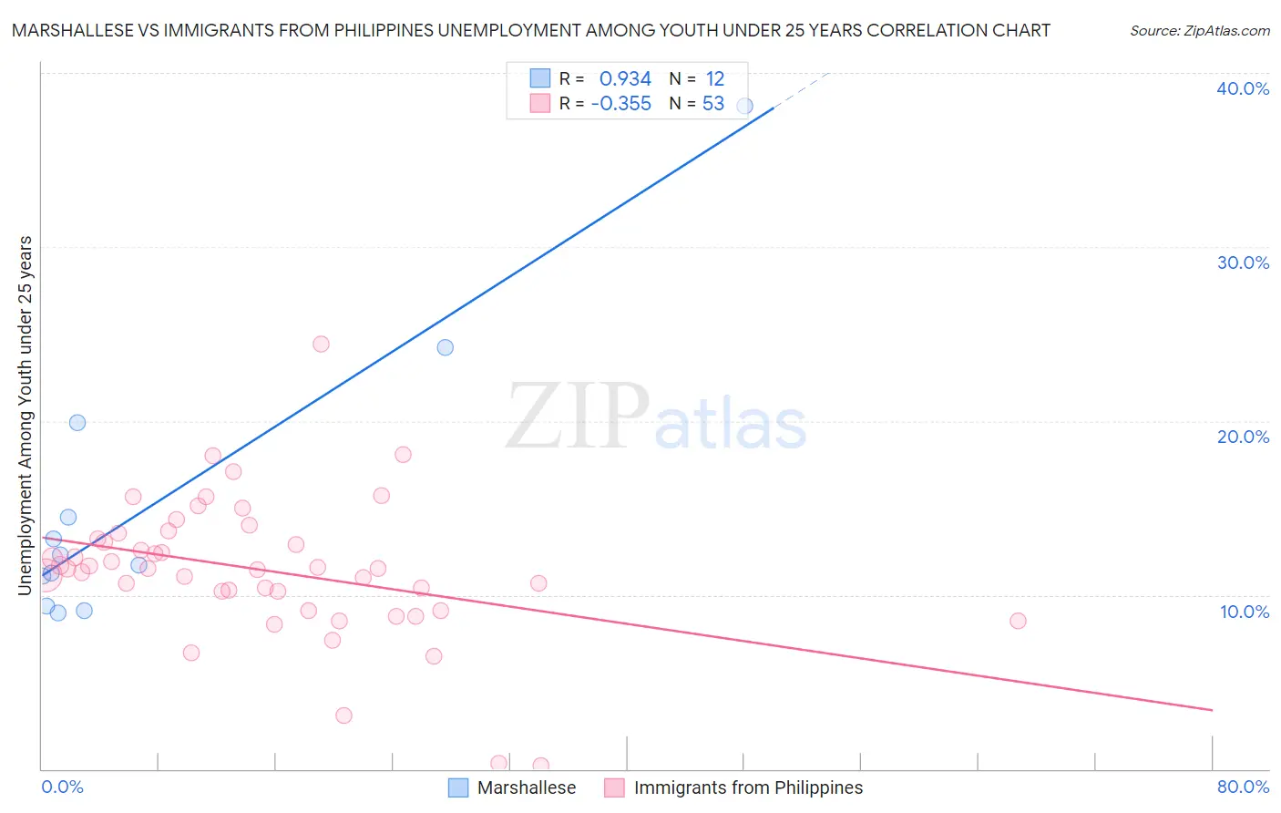 Marshallese vs Immigrants from Philippines Unemployment Among Youth under 25 years