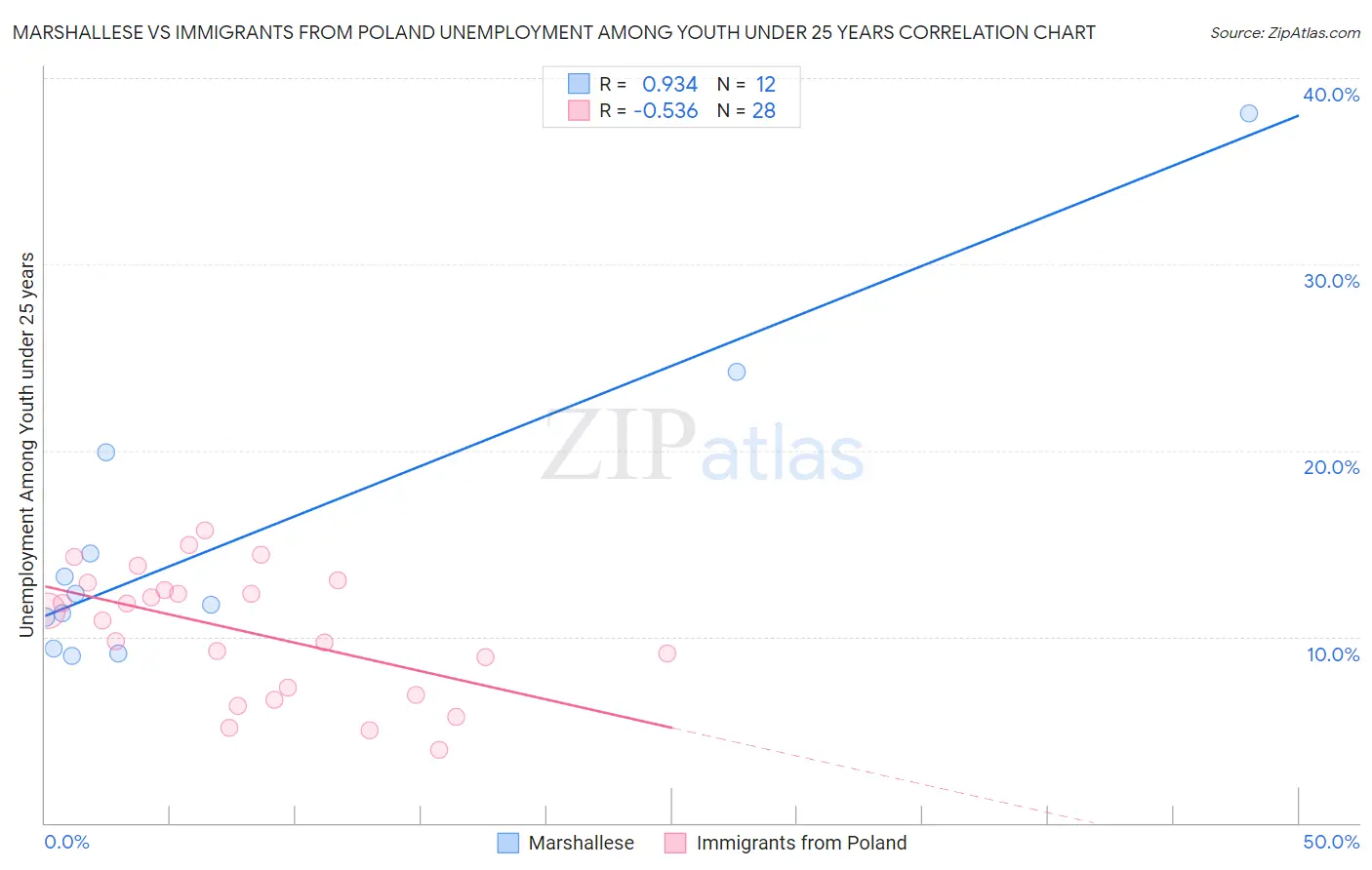 Marshallese vs Immigrants from Poland Unemployment Among Youth under 25 years