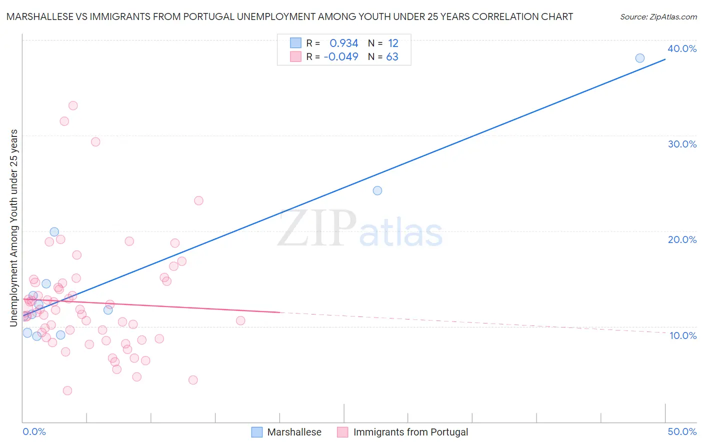 Marshallese vs Immigrants from Portugal Unemployment Among Youth under 25 years