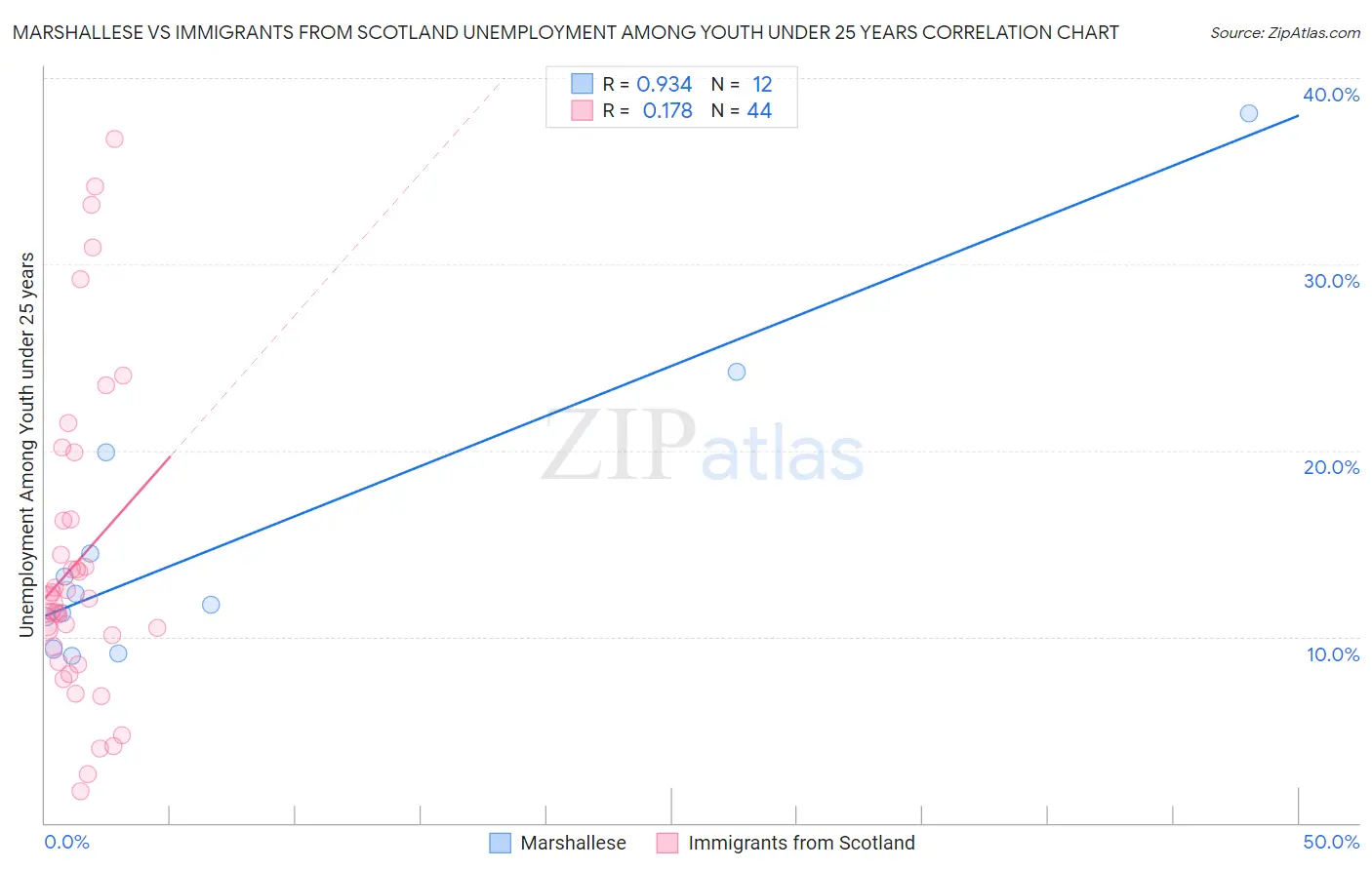 Marshallese vs Immigrants from Scotland Unemployment Among Youth under 25 years